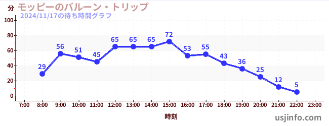 モッピーのバルーン・トリップの4日前の待ち時間