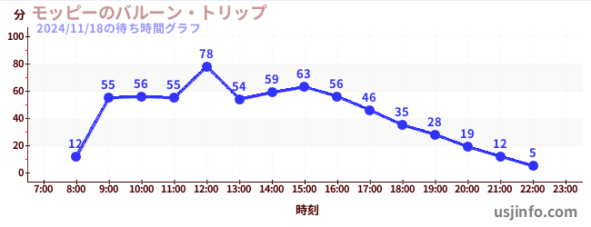 モッピーのバルーン・トリップの3日前の待ち時間