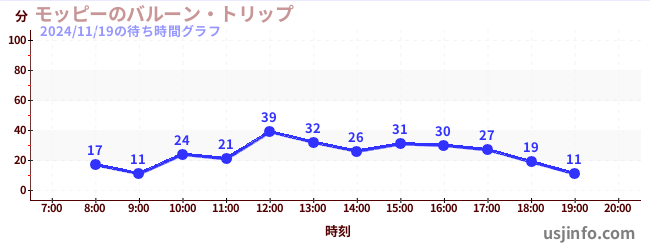 モッピーのバルーン・トリップの2日前の待ち時間