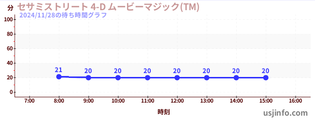 セサミストリート 4-D ムービーマジック(TM)の6日前の待ち時間