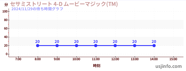 セサミストリート 4-D ムービーマジック(TM)の5日前の待ち時間