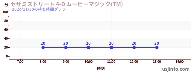 セサミストリート 4-D ムービーマジック(TM)の4日前の待ち時間