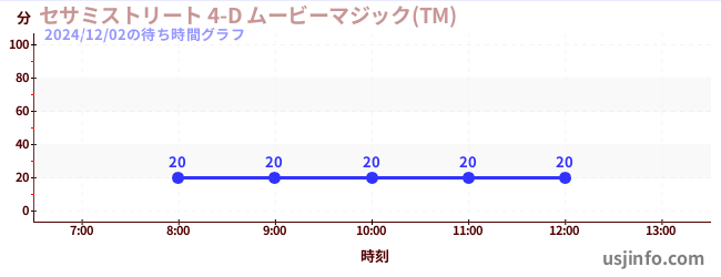 セサミストリート 4-D ムービーマジック(TM)の2日前の待ち時間