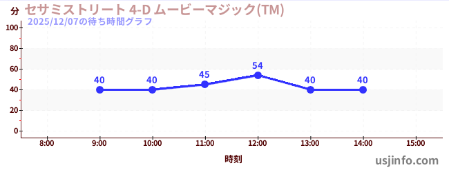 セサミストリート 4-D ムービーマジック(TM)の6日前の待ち時間