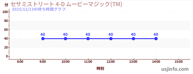 セサミストリート 4-D ムービーマジック(TM)の今日これまでの待ち時間
