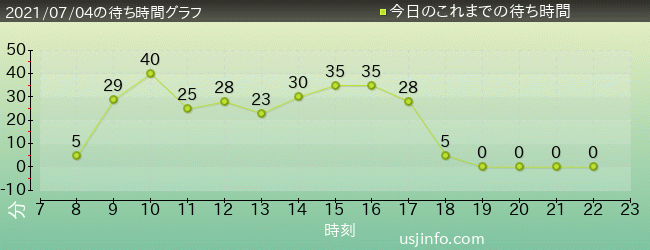 ｕｓｊ待ち時間混雑情報