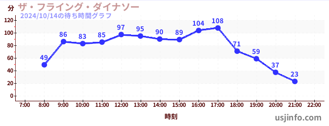 ザ・フライング・ダイナソーの8日前の待ち時間