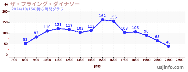 ザ・フライング・ダイナソーの7日前の待ち時間