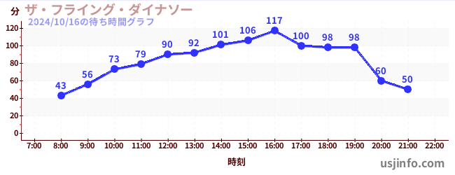 ザ・フライング・ダイナソーの6日前の待ち時間