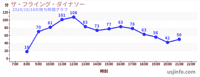 ザ・フライング・ダイナソーの4日前の待ち時間