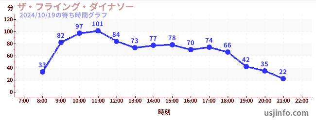 ザ・フライング・ダイナソーの3日前の待ち時間