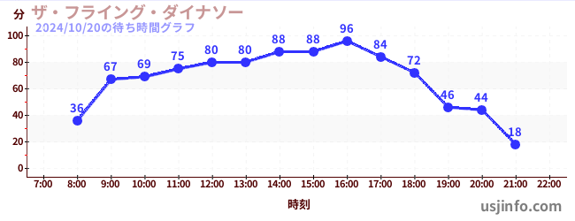 ザ・フライング・ダイナソーの2日前の待ち時間