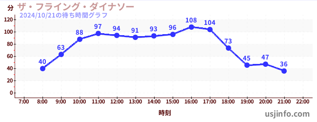 ザ・フライング・ダイナソーの1日前の待ち時間