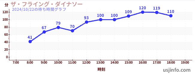 ザ・フライング・ダイナソーの今日これまでの待ち時間