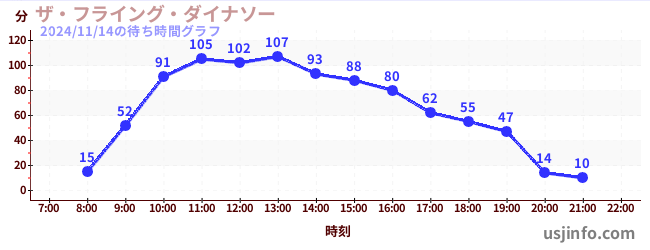 ザ・フライング・ダイナソーの7日前の待ち時間