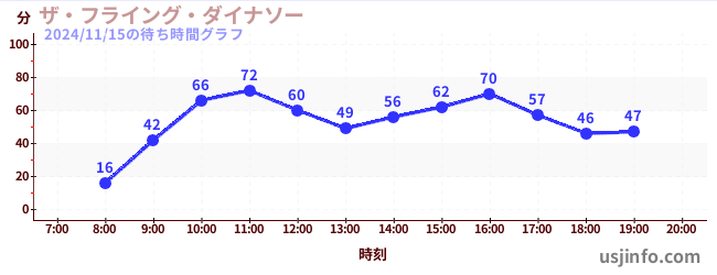 ザ・フライング・ダイナソーの6日前の待ち時間