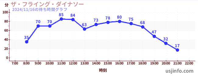 ザ・フライング・ダイナソーの5日前の待ち時間