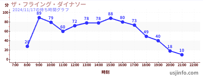 ザ・フライング・ダイナソーの4日前の待ち時間