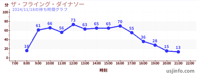 ザ・フライング・ダイナソーの3日前の待ち時間