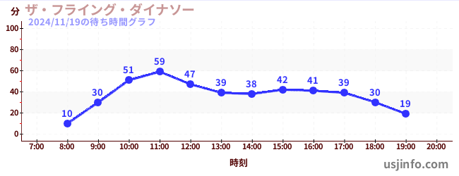 ザ・フライング・ダイナソーの2日前の待ち時間