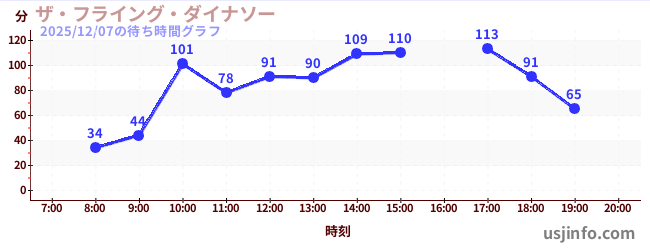 ザ・フライング・ダイナソーの6日前の待ち時間