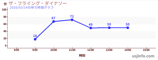ザ・フライング・ダイナソーの今日これまでの待ち時間