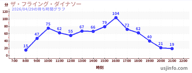 ザ・フライング・ダイナソーの1日前の待ち時間
