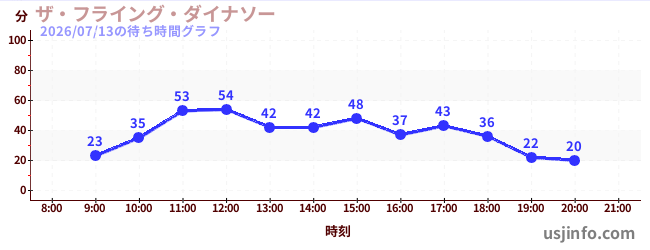 ザ・フライング・ダイナソーの5日前の待ち時間