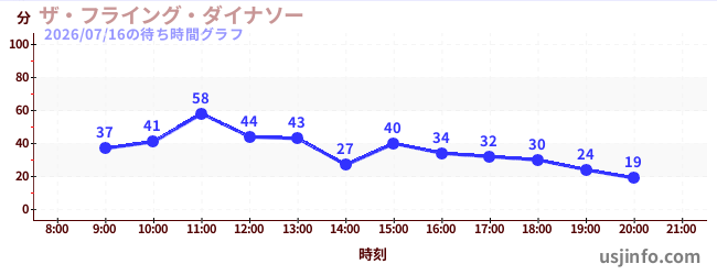 ザ・フライング・ダイナソーの2日前の待ち時間