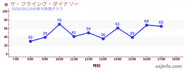 ザ・フライング・ダイナソーの今日これまでの待ち時間
