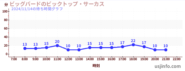 ビッグバードのビックトップ・サーカスの7日前の待ち時間