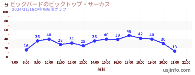 ビッグバードのビックトップ・サーカスの5日前の待ち時間