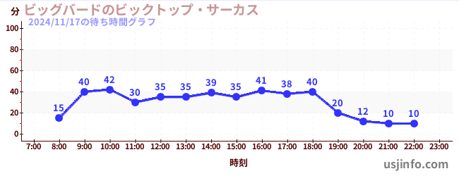 ビッグバードのビックトップ・サーカスの4日前の待ち時間