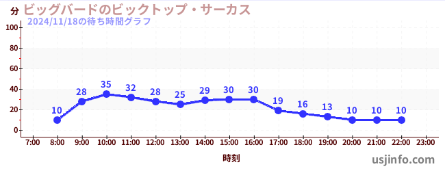 ビッグバードのビックトップ・サーカスの3日前の待ち時間