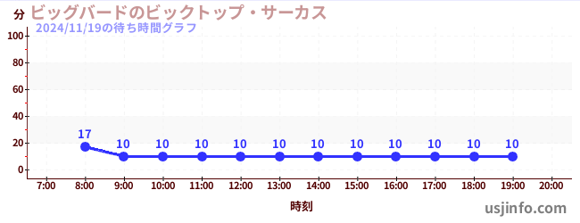 ビッグバードのビックトップ・サーカスの2日前の待ち時間