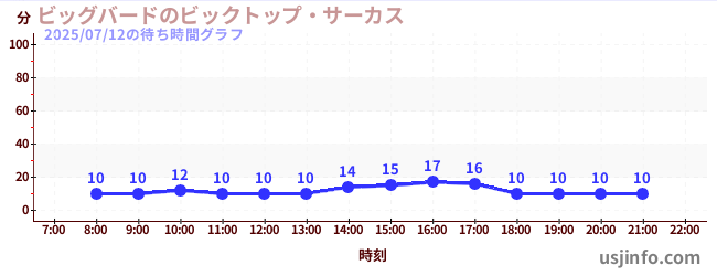ビッグバードのビックトップ・サーカスの8日前の待ち時間
