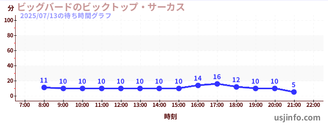ビッグバードのビックトップ・サーカスの7日前の待ち時間