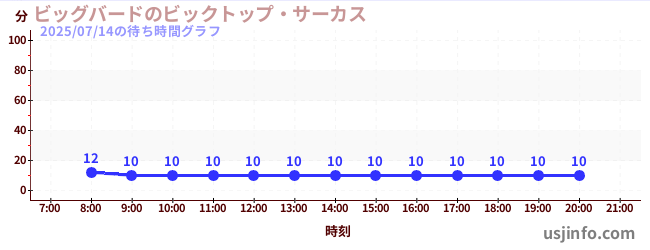ビッグバードのビックトップ・サーカスの6日前の待ち時間