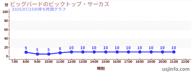 ビッグバードのビックトップ・サーカスの5日前の待ち時間