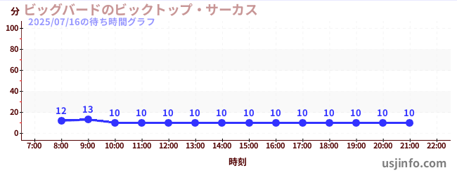 ビッグバードのビックトップ・サーカスの4日前の待ち時間