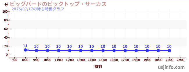 ビッグバードのビックトップ・サーカスの3日前の待ち時間
