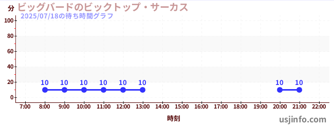 ビッグバードのビックトップ・サーカスの2日前の待ち時間