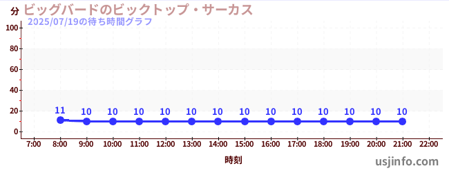 ビッグバードのビックトップ・サーカスの1日前の待ち時間
