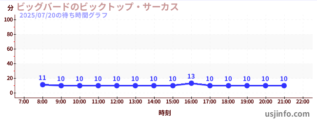 ビッグバードのビックトップ・サーカスの今日これまでの待ち時間