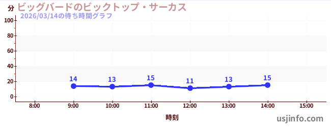 ビッグバードのビックトップ・サーカスの今日これまでの待ち時間
