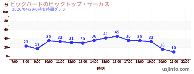ビッグバードのビックトップ・サーカスの1日前の待ち時間