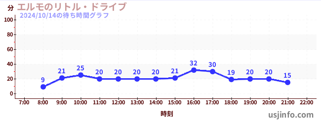 エルモのリトル・ドライブの8日前の待ち時間