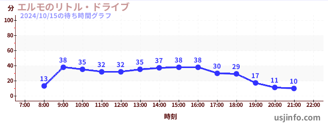 エルモのリトル・ドライブの7日前の待ち時間