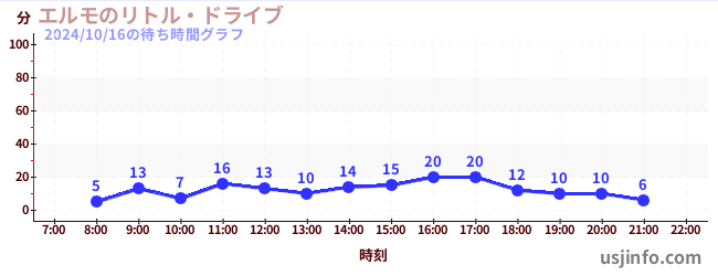 エルモのリトル・ドライブの6日前の待ち時間