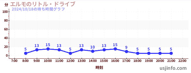 エルモのリトル・ドライブの4日前の待ち時間